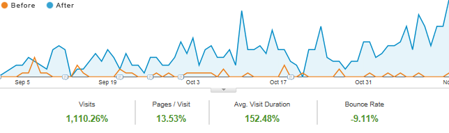 small business seo results